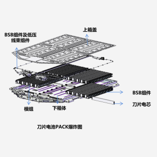 Blade Battery Products of Module Products